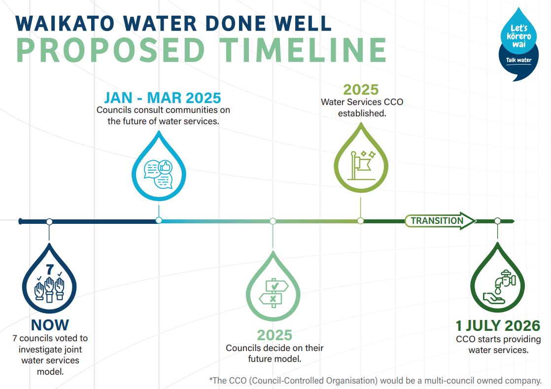 A graphic of the proposed timeline for Local Water Done Well with a CCO start date of 1 July 2026